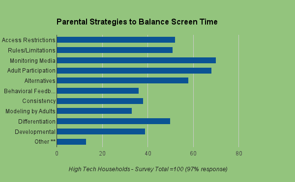 What I learned from 100 parents surveyed about screen time - Moms With Apps